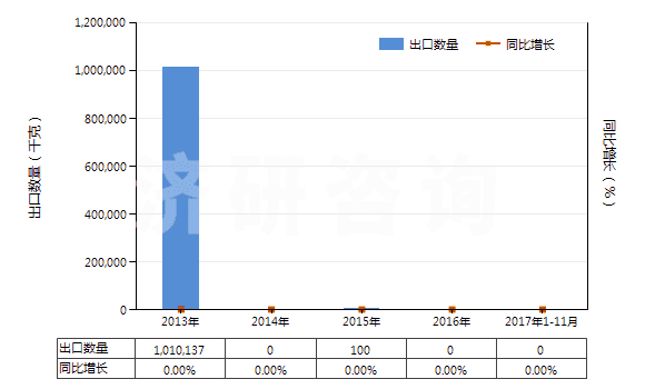 2013-2017年11月中國壬烯（不含有生物柴油）(HS27101291)出口量及增速統(tǒng)計(jì)